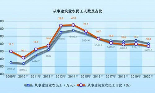 農(nóng)民工群體變化帶給建筑業(yè)的啟示